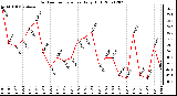 Milwaukee Weather Outdoor Temperature Daily High