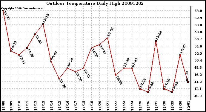 Milwaukee Weather Outdoor Temperature Daily High