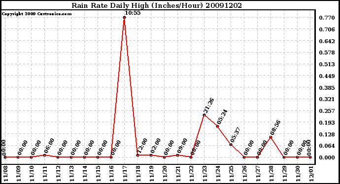 Milwaukee Weather Rain Rate Daily High (Inches/Hour)