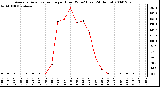 Milwaukee Weather Average Solar Radiation per Hour W/m2 (Last 24 Hours)