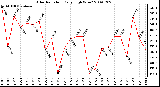 Milwaukee Weather Solar Radiation Daily High W/m2