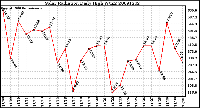 Milwaukee Weather Solar Radiation Daily High W/m2