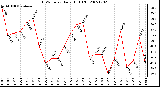 Milwaukee Weather THSW Index Daily High (F)