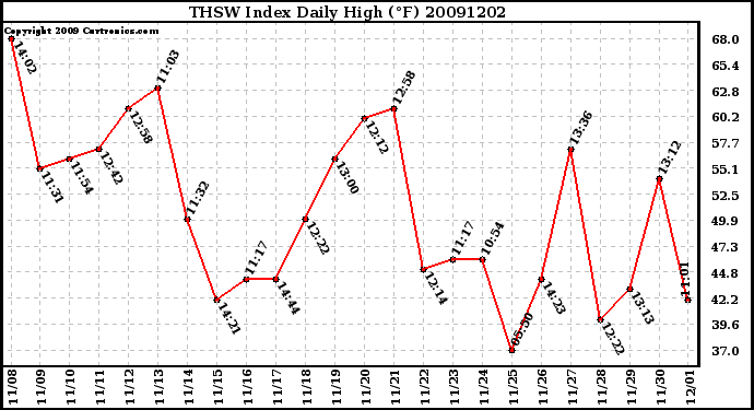 Milwaukee Weather THSW Index Daily High (F)