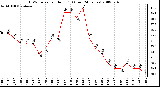 Milwaukee Weather THSW Index per Hour (F) (Last 24 Hours)