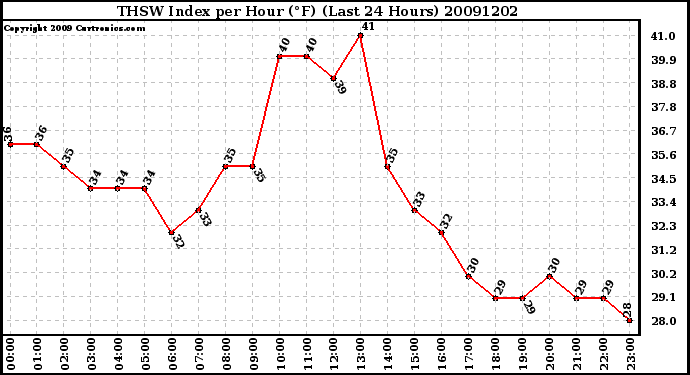 Milwaukee Weather THSW Index per Hour (F) (Last 24 Hours)