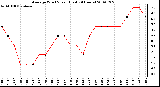 Milwaukee Weather Average Wind Speed (Last 24 Hours)