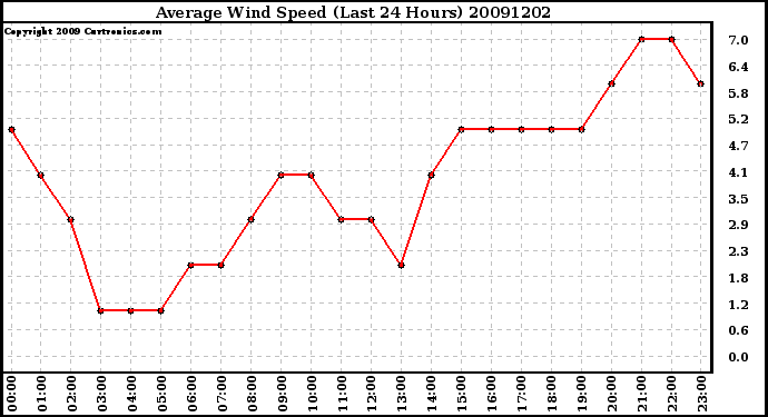 Milwaukee Weather Average Wind Speed (Last 24 Hours)