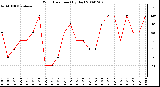 Milwaukee Weather Wind Direction (By Day)