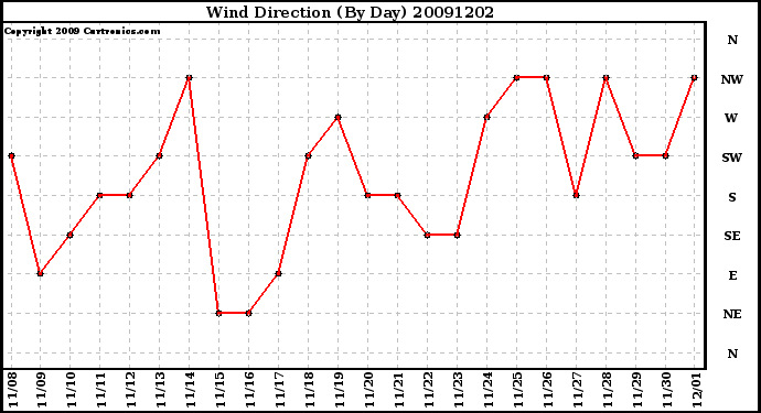 Milwaukee Weather Wind Direction (By Day)