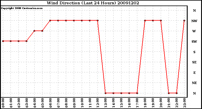 Milwaukee Weather Wind Direction (Last 24 Hours)