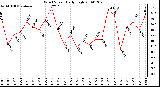 Milwaukee Weather Wind Speed Daily High