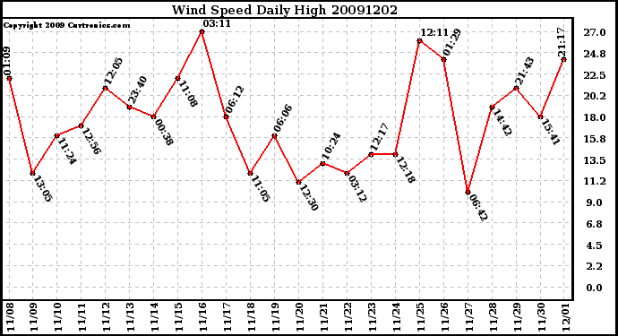 Milwaukee Weather Wind Speed Daily High