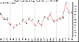 Milwaukee Weather Wind Speed Hourly High (Last 24 Hours)