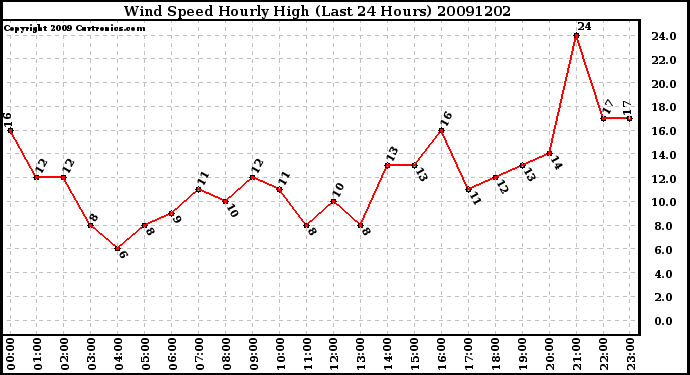 Milwaukee Weather Wind Speed Hourly High (Last 24 Hours)