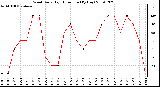 Milwaukee Weather Wind Daily High Direction (By Day)