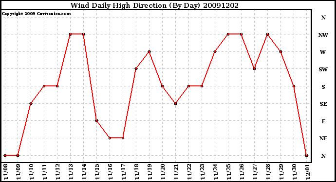 Milwaukee Weather Wind Daily High Direction (By Day)