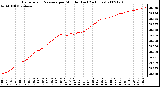 Milwaukee Weather Barometric Pressure per Minute (Last 24 Hours)