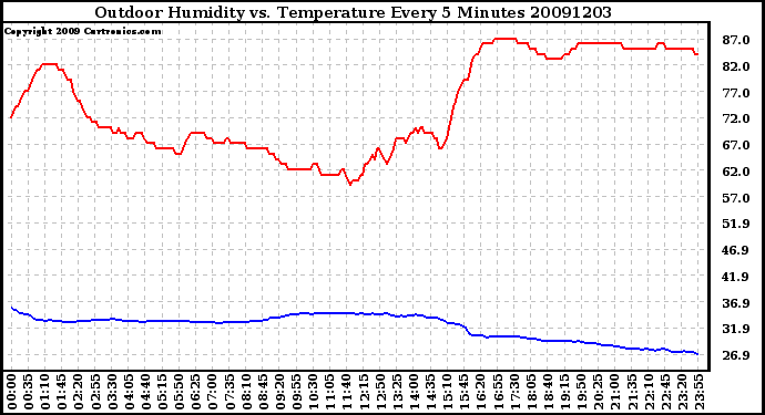 Milwaukee Weather Outdoor Humidity vs. Temperature Every 5 Minutes