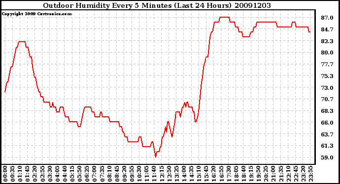 Milwaukee Weather Outdoor Humidity Every 5 Minutes (Last 24 Hours)