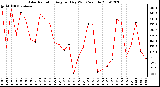 Milwaukee Weather Solar Radiation Avg per Day W/m2/minute