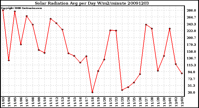 Milwaukee Weather Solar Radiation Avg per Day W/m2/minute