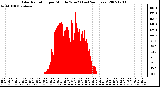 Milwaukee Weather Solar Radiation per Minute W/m2 (Last 24 Hours)