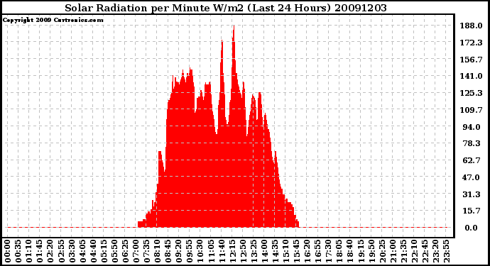 Milwaukee Weather Solar Radiation per Minute W/m2 (Last 24 Hours)