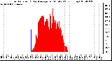 Milwaukee Weather Solar Radiation & Day Average per Minute W/m2 (Today)