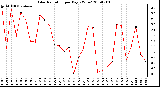 Milwaukee Weather Solar Radiation per Day KW/m2