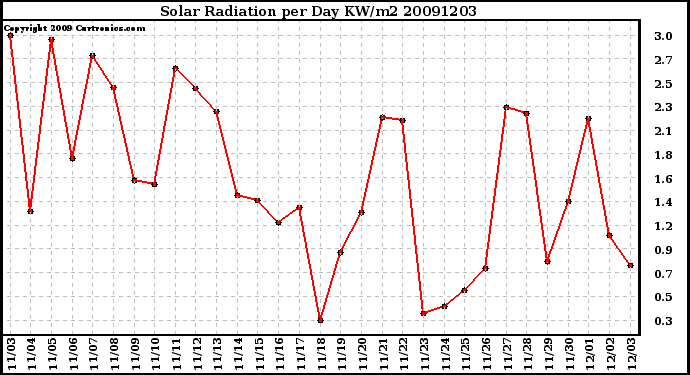 Milwaukee Weather Solar Radiation per Day KW/m2