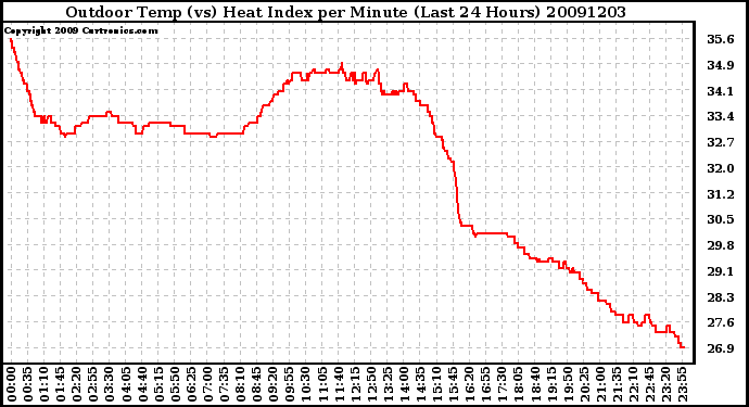 Milwaukee Weather Outdoor Temp (vs) Heat Index per Minute (Last 24 Hours)