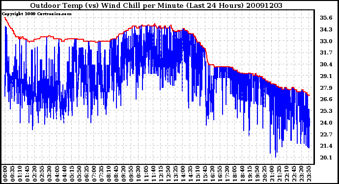 Milwaukee Weather Outdoor Temp (vs) Wind Chill per Minute (Last 24 Hours)