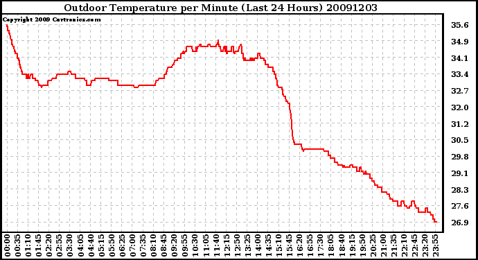 Milwaukee Weather Outdoor Temperature per Minute (Last 24 Hours)