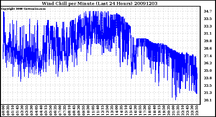 Milwaukee Weather Wind Chill per Minute (Last 24 Hours)