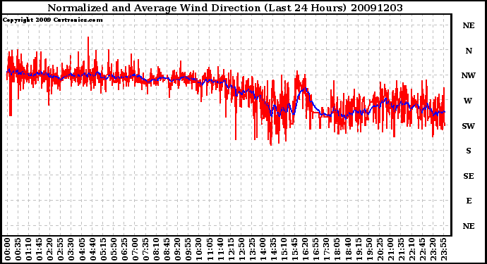 Milwaukee Weather Normalized and Average Wind Direction (Last 24 Hours)