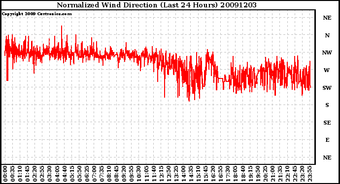 Milwaukee Weather Normalized Wind Direction (Last 24 Hours)