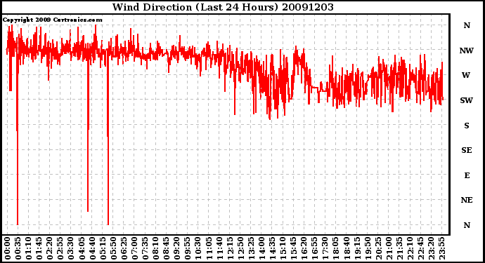 Milwaukee Weather Wind Direction (Last 24 Hours)