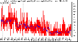 Milwaukee Weather Actual and Average Wind Speed by Minute mph (Last 24 Hours)