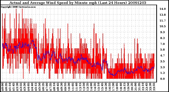 Milwaukee Weather Actual and Average Wind Speed by Minute mph (Last 24 Hours)