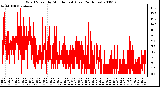 Milwaukee Weather Wind Speed by Minute mph (Last 24 Hours)