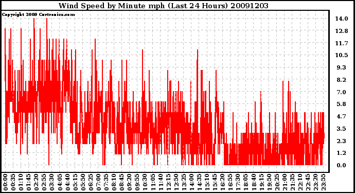 Milwaukee Weather Wind Speed by Minute mph (Last 24 Hours)