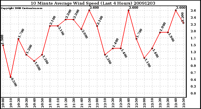 Milwaukee Weather 10 Minute Average Wind Speed (Last 4 Hours)