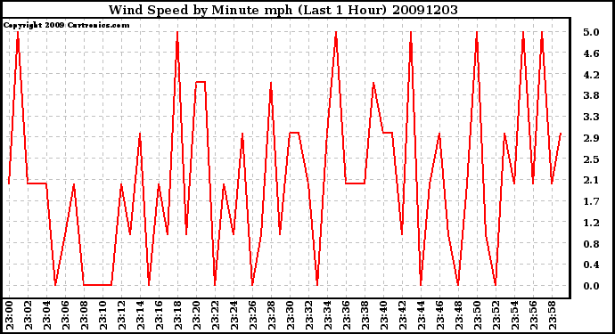 Milwaukee Weather Wind Speed by Minute mph (Last 1 Hour)