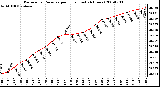 Milwaukee Weather Barometric Pressure per Hour (Last 24 Hours)