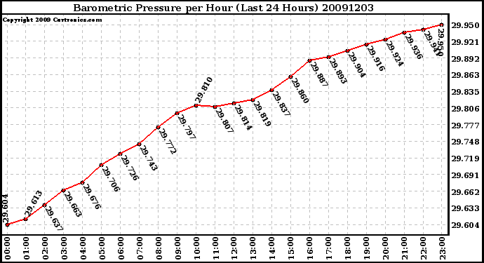 Milwaukee Weather Barometric Pressure per Hour (Last 24 Hours)