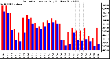 Milwaukee Weather Barometric Pressure Daily High/Low