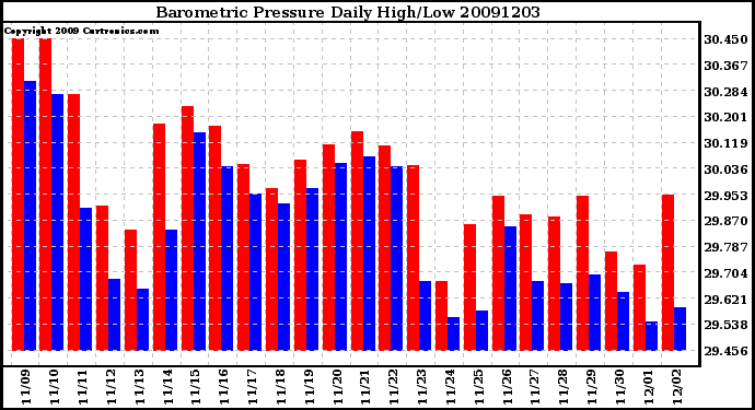 Milwaukee Weather Barometric Pressure Daily High/Low