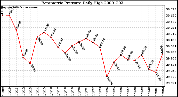 Milwaukee Weather Barometric Pressure Daily High