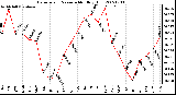 Milwaukee Weather Barometric Pressure Monthly High